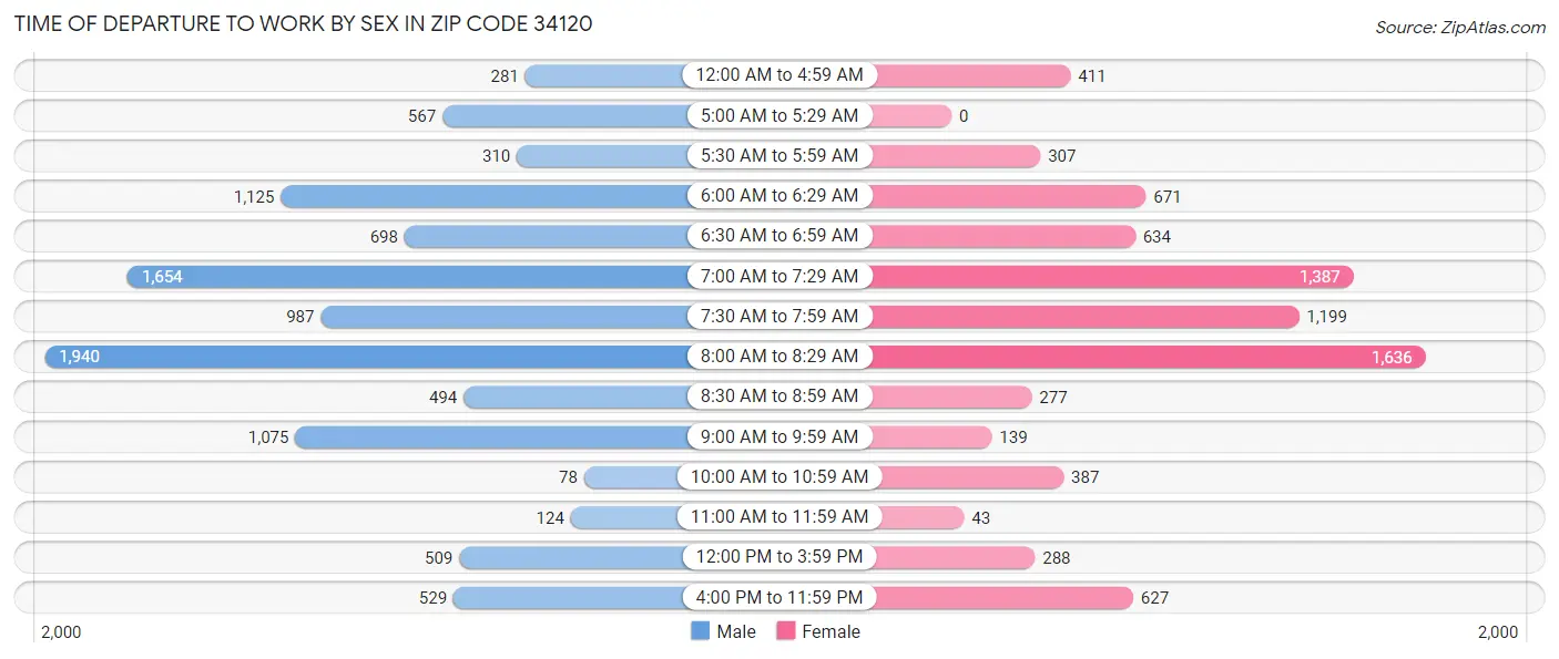 Time of Departure to Work by Sex in Zip Code 34120
