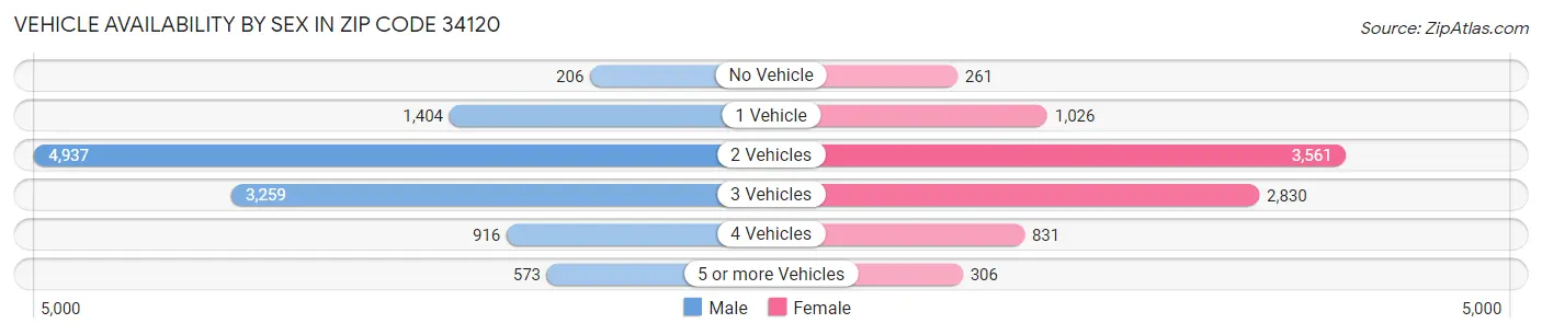 Vehicle Availability by Sex in Zip Code 34120