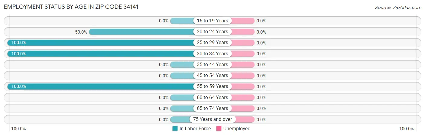 Employment Status by Age in Zip Code 34141