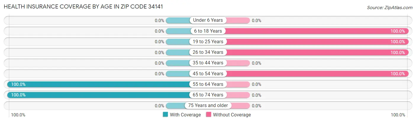 Health Insurance Coverage by Age in Zip Code 34141