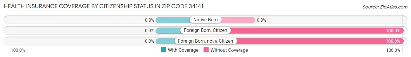 Health Insurance Coverage by Citizenship Status in Zip Code 34141