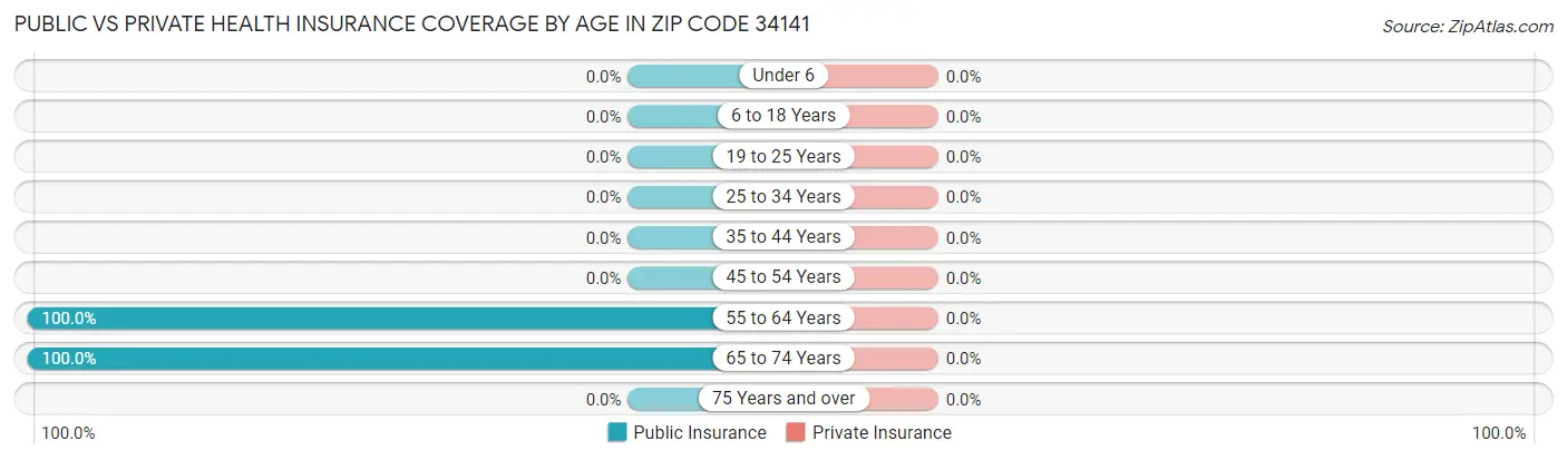 Public vs Private Health Insurance Coverage by Age in Zip Code 34141