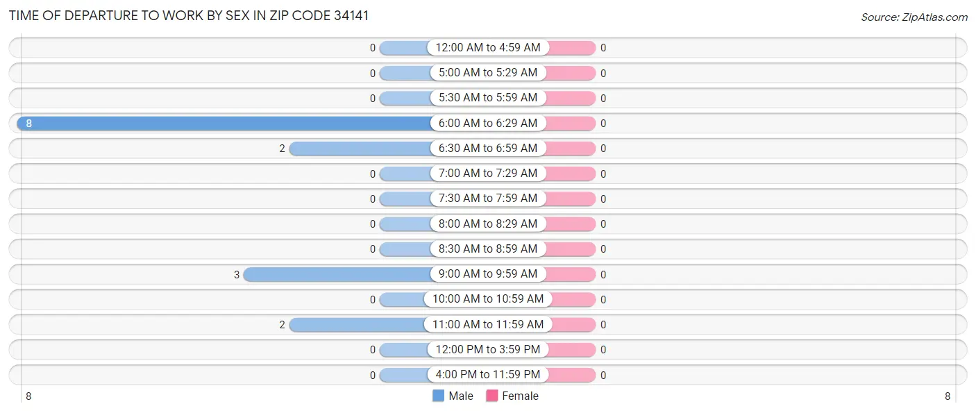 Time of Departure to Work by Sex in Zip Code 34141