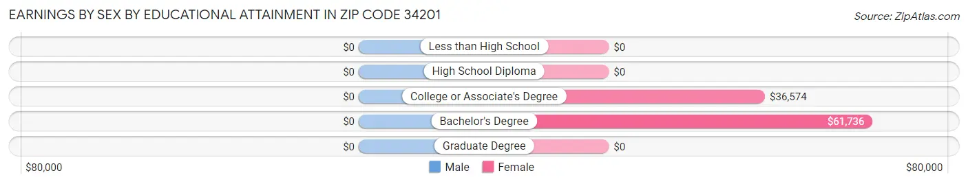 Earnings by Sex by Educational Attainment in Zip Code 34201