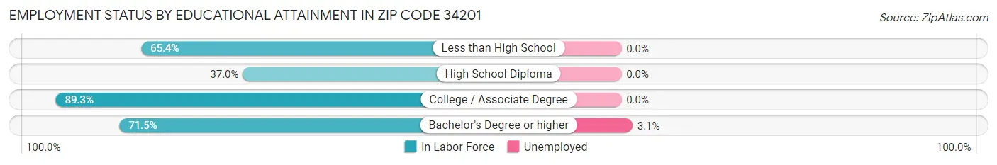 Employment Status by Educational Attainment in Zip Code 34201