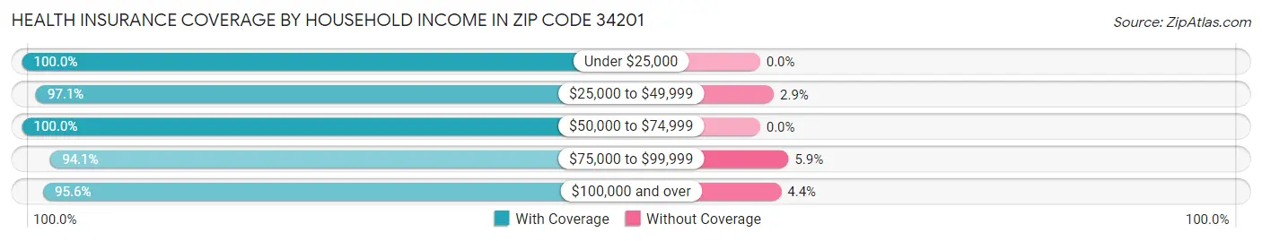 Health Insurance Coverage by Household Income in Zip Code 34201