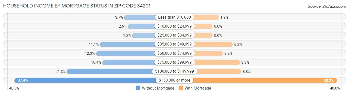 Household Income by Mortgage Status in Zip Code 34201