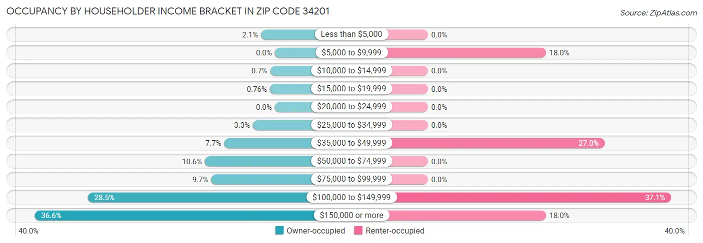 Occupancy by Householder Income Bracket in Zip Code 34201