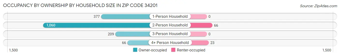 Occupancy by Ownership by Household Size in Zip Code 34201