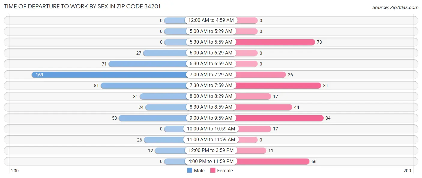 Time of Departure to Work by Sex in Zip Code 34201