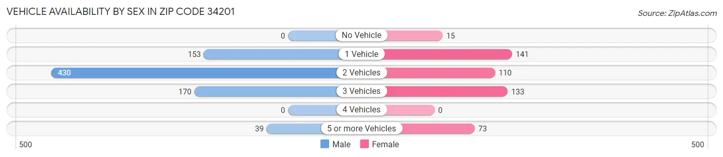 Vehicle Availability by Sex in Zip Code 34201