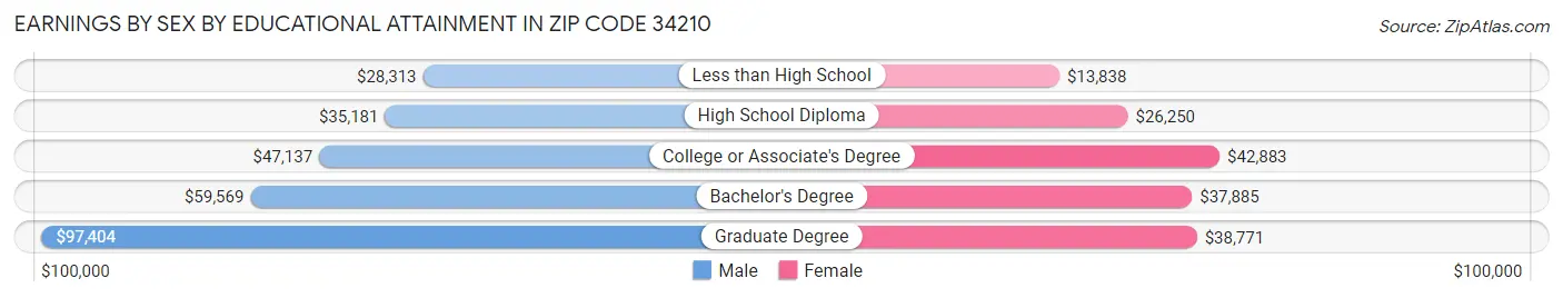 Earnings by Sex by Educational Attainment in Zip Code 34210