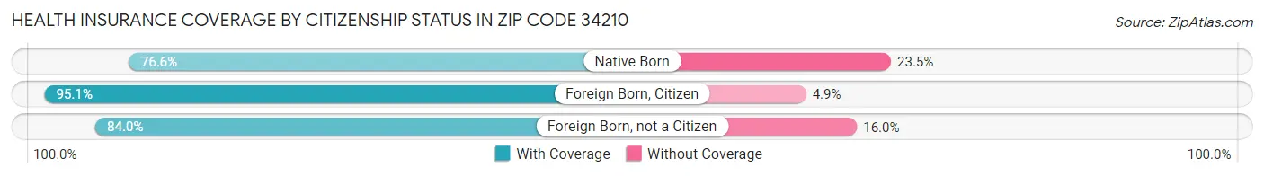 Health Insurance Coverage by Citizenship Status in Zip Code 34210