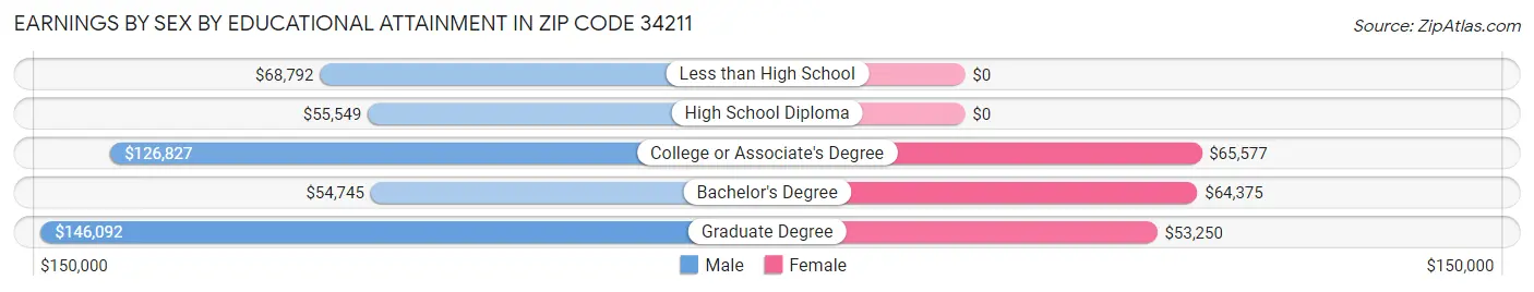 Earnings by Sex by Educational Attainment in Zip Code 34211