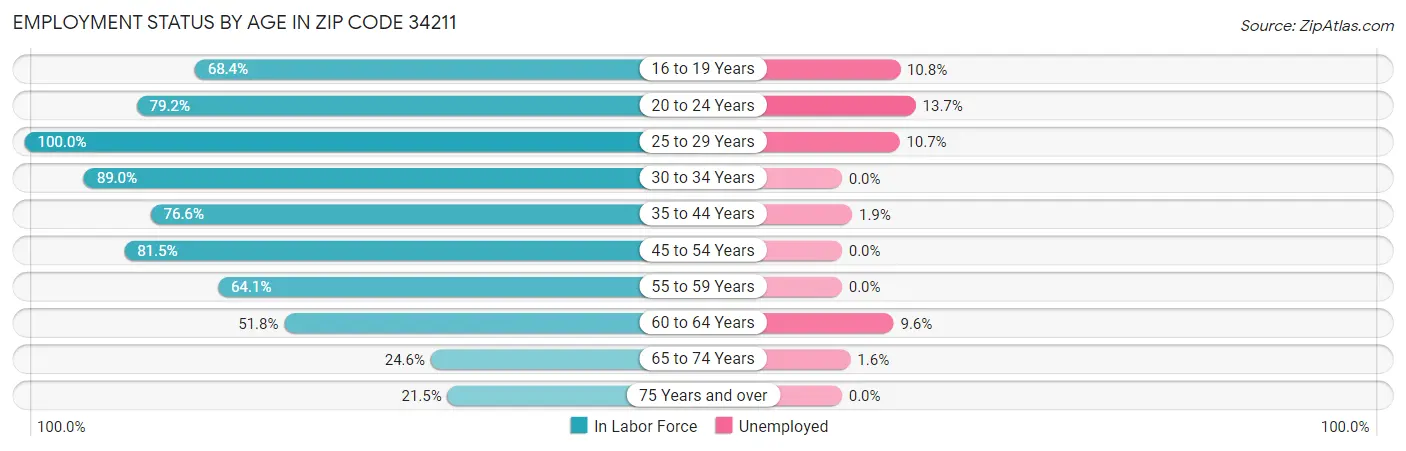 Employment Status by Age in Zip Code 34211