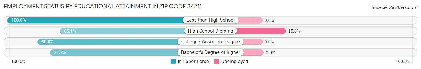 Employment Status by Educational Attainment in Zip Code 34211