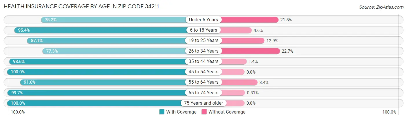 Health Insurance Coverage by Age in Zip Code 34211