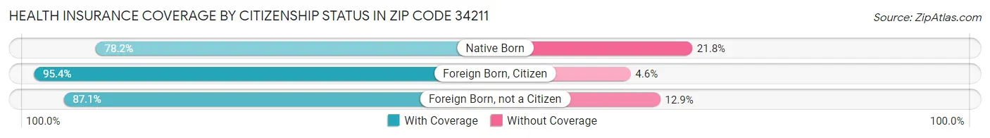 Health Insurance Coverage by Citizenship Status in Zip Code 34211