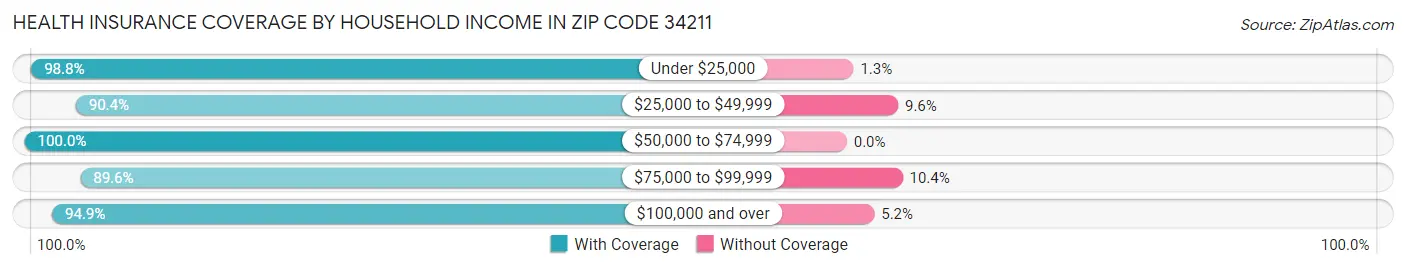 Health Insurance Coverage by Household Income in Zip Code 34211