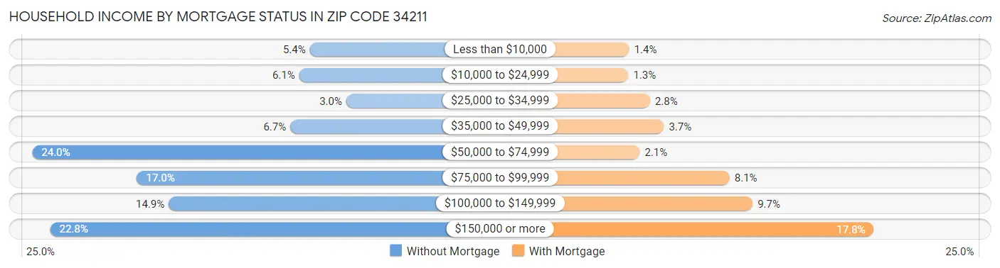 Household Income by Mortgage Status in Zip Code 34211