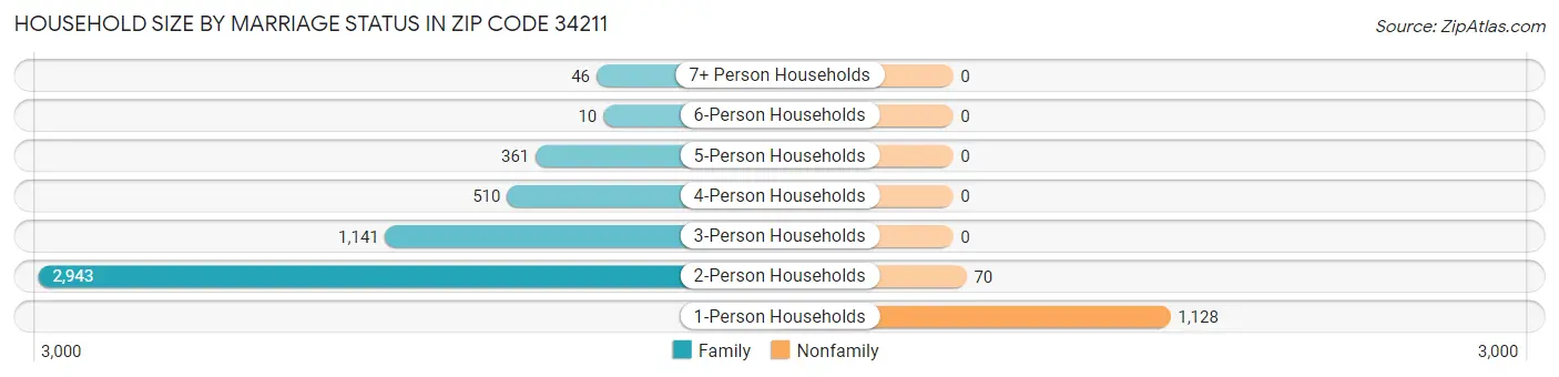Household Size by Marriage Status in Zip Code 34211