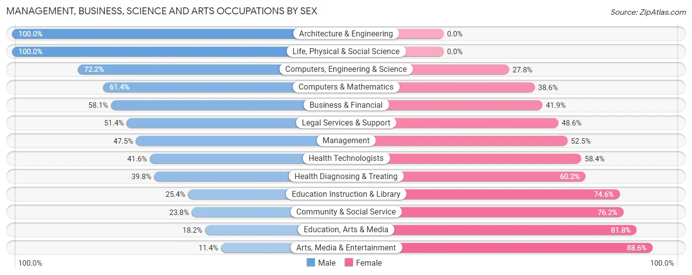 Management, Business, Science and Arts Occupations by Sex in Zip Code 34211