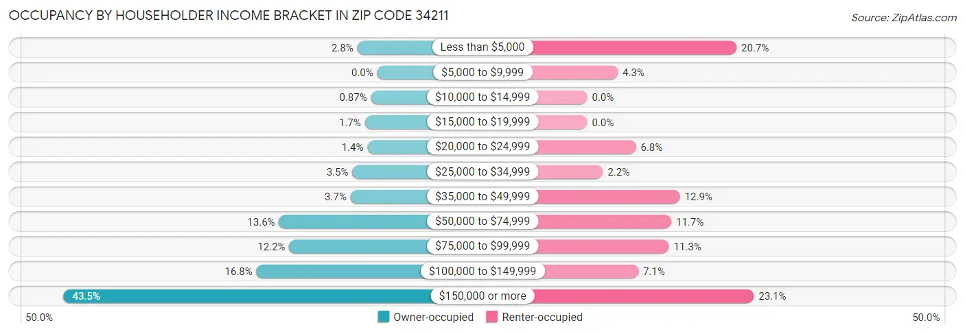 Occupancy by Householder Income Bracket in Zip Code 34211