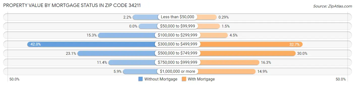 Property Value by Mortgage Status in Zip Code 34211
