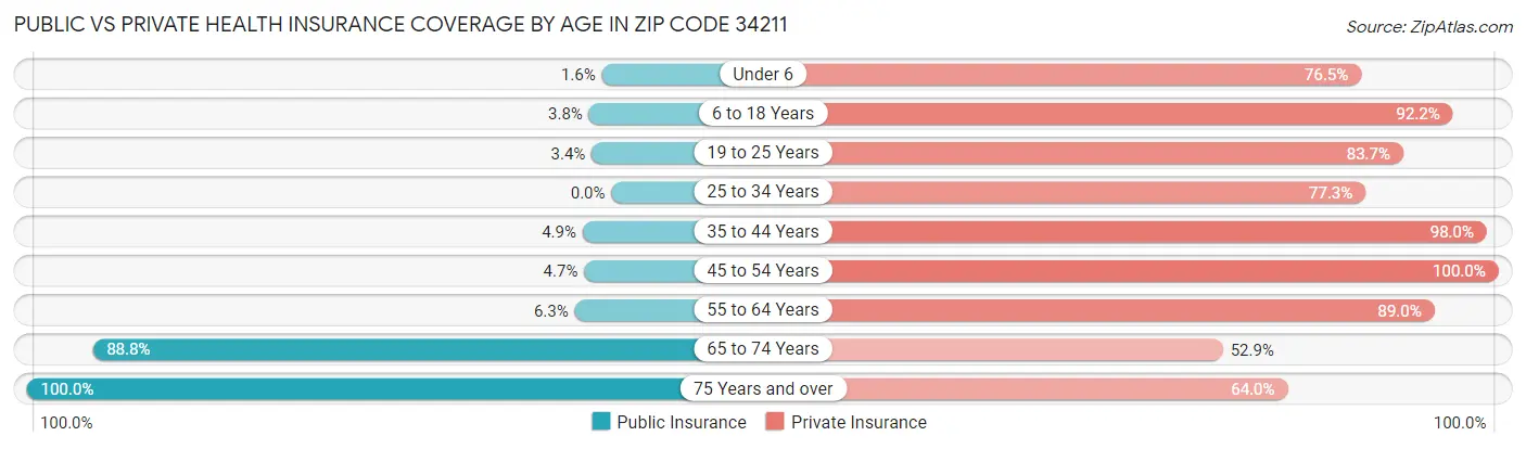 Public vs Private Health Insurance Coverage by Age in Zip Code 34211