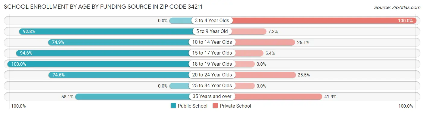 School Enrollment by Age by Funding Source in Zip Code 34211