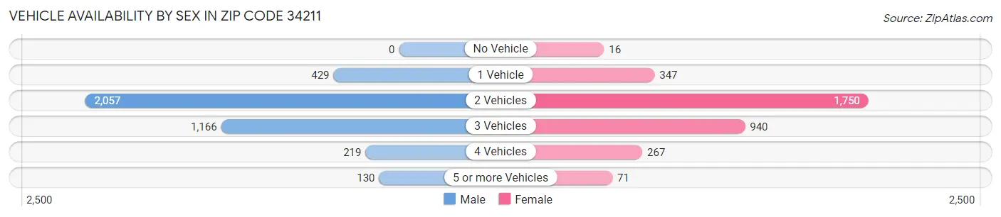 Vehicle Availability by Sex in Zip Code 34211
