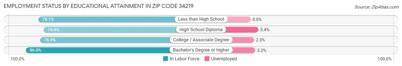 Employment Status by Educational Attainment in Zip Code 34219