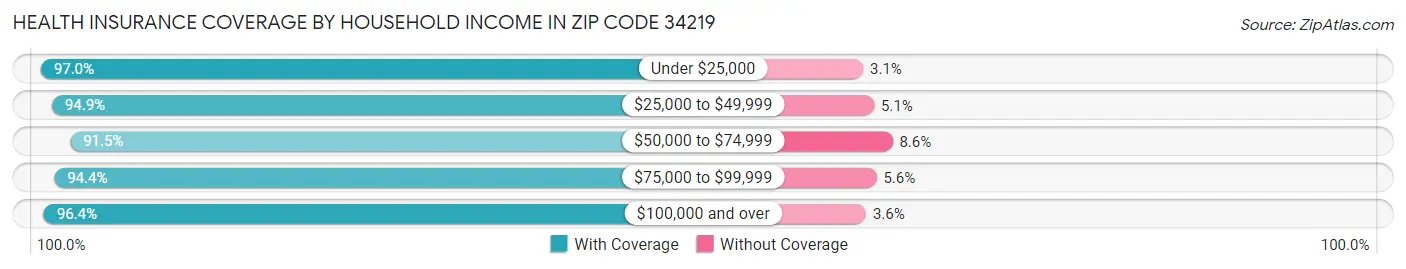 Health Insurance Coverage by Household Income in Zip Code 34219