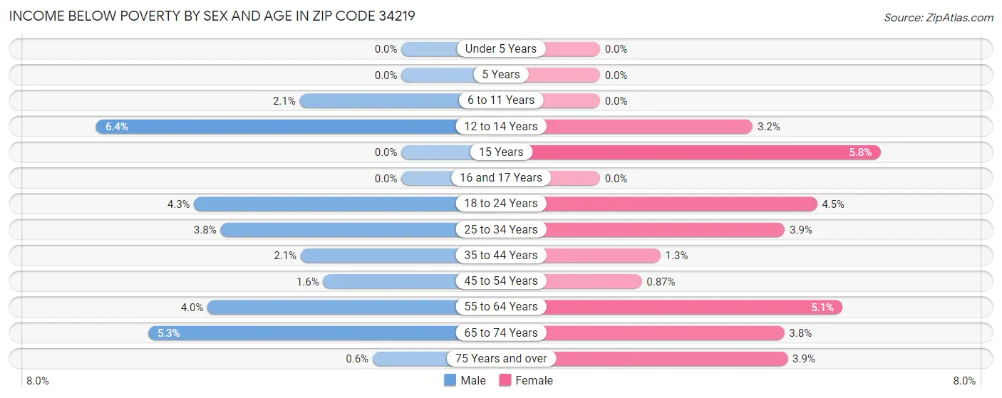 Income Below Poverty by Sex and Age in Zip Code 34219