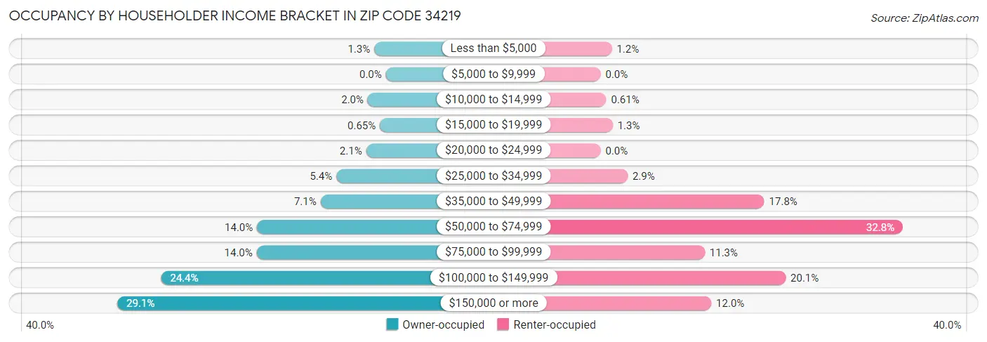 Occupancy by Householder Income Bracket in Zip Code 34219