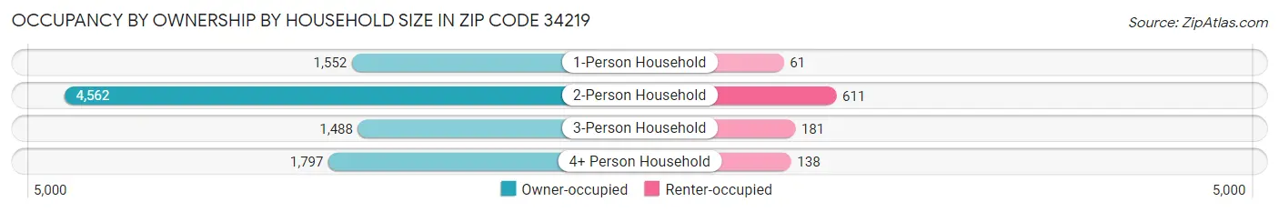 Occupancy by Ownership by Household Size in Zip Code 34219