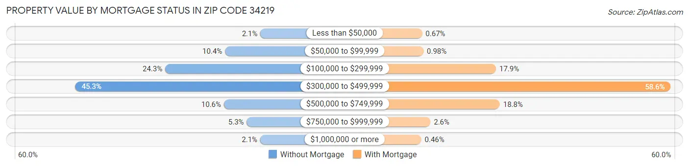 Property Value by Mortgage Status in Zip Code 34219