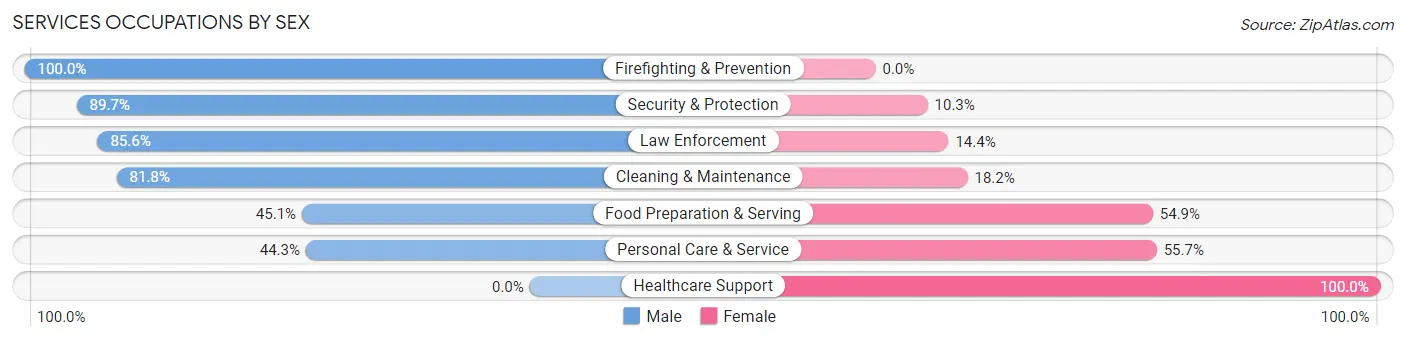 Services Occupations by Sex in Zip Code 34219