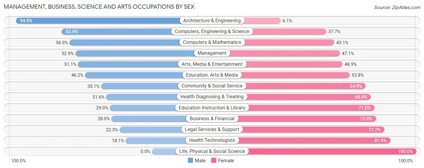 Management, Business, Science and Arts Occupations by Sex in Zip Code 34221