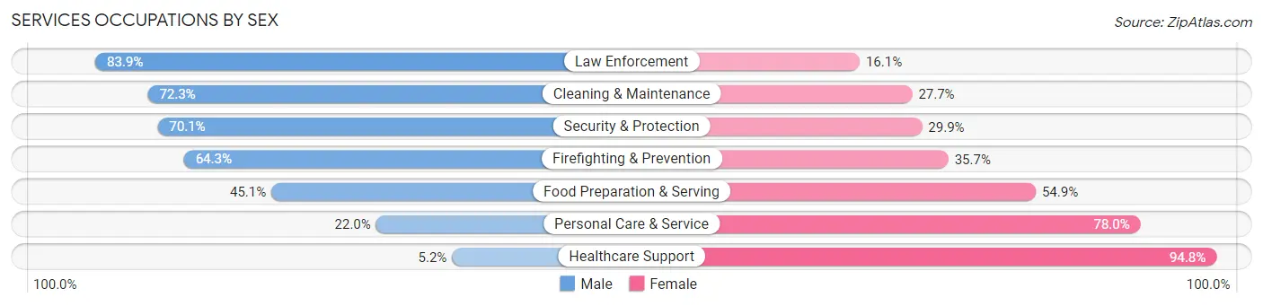 Services Occupations by Sex in Zip Code 34221