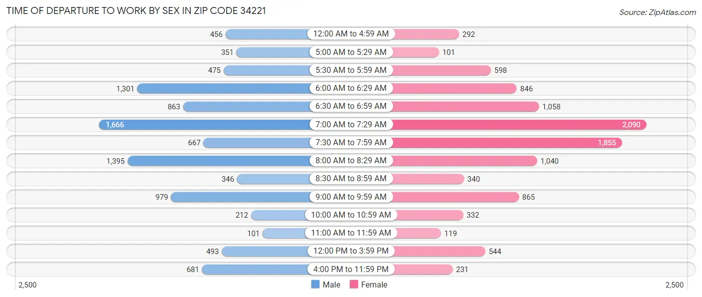 Time of Departure to Work by Sex in Zip Code 34221