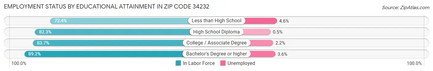 Employment Status by Educational Attainment in Zip Code 34232