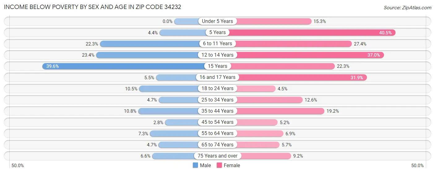 Income Below Poverty by Sex and Age in Zip Code 34232