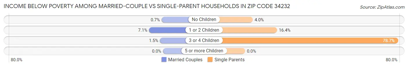 Income Below Poverty Among Married-Couple vs Single-Parent Households in Zip Code 34232