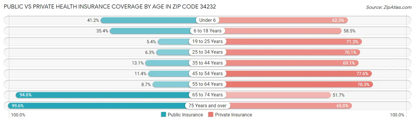 Public vs Private Health Insurance Coverage by Age in Zip Code 34232
