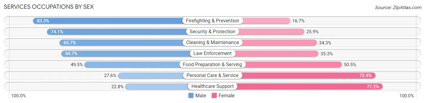 Services Occupations by Sex in Zip Code 34232