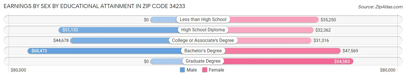 Earnings by Sex by Educational Attainment in Zip Code 34233