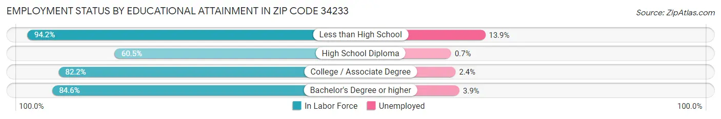 Employment Status by Educational Attainment in Zip Code 34233