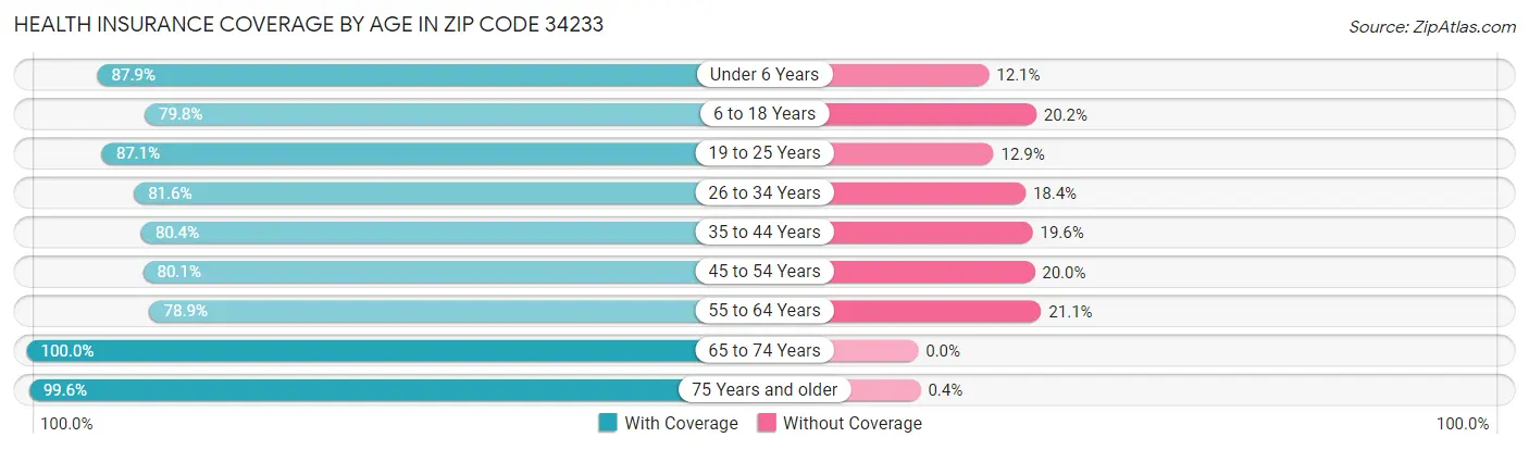 Health Insurance Coverage by Age in Zip Code 34233