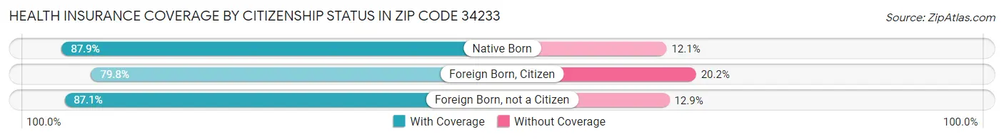 Health Insurance Coverage by Citizenship Status in Zip Code 34233